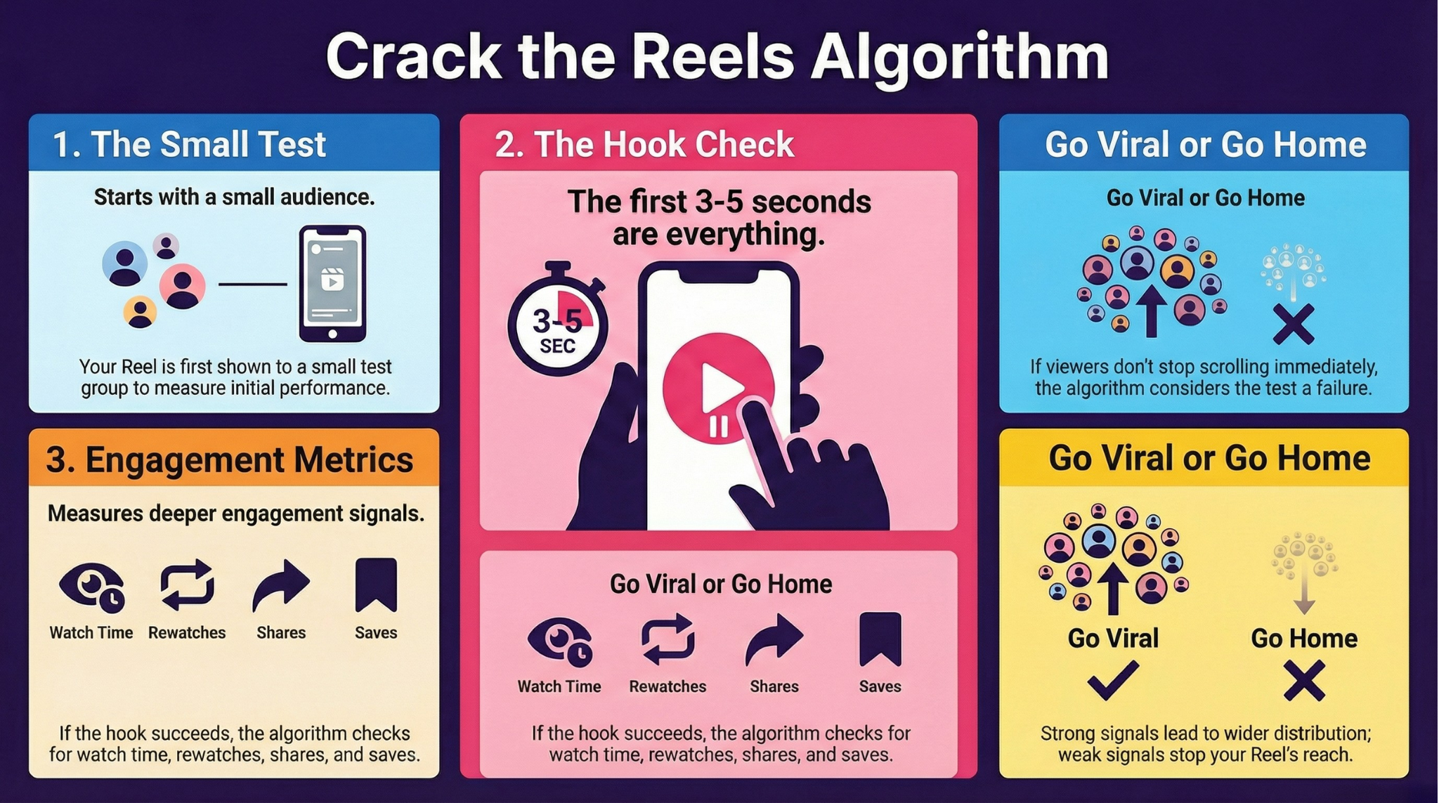 Reels Algorithm Logic Flow